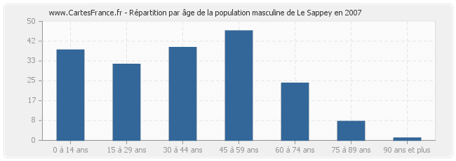 Répartition par âge de la population masculine de Le Sappey en 2007